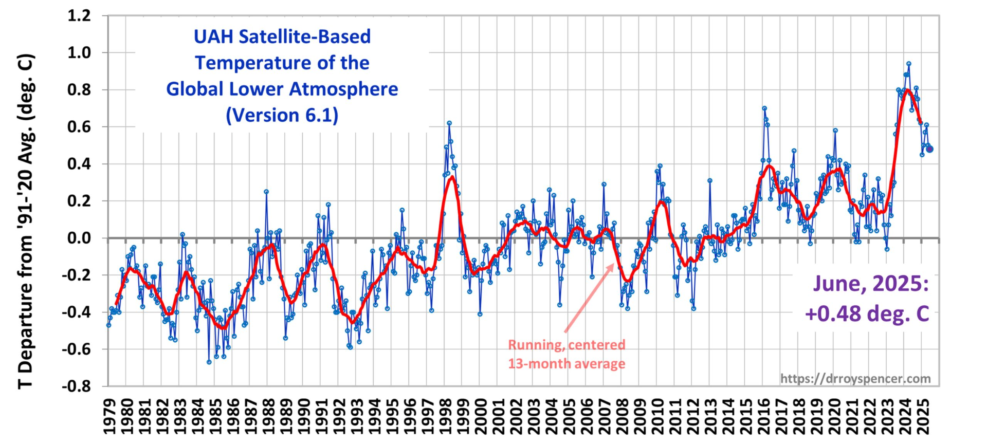 Anomalie mensuelle globale de la basse troposphère  (base 1991-2020)    -     Observations satellitaires (UAH - Dr R. Spencer)