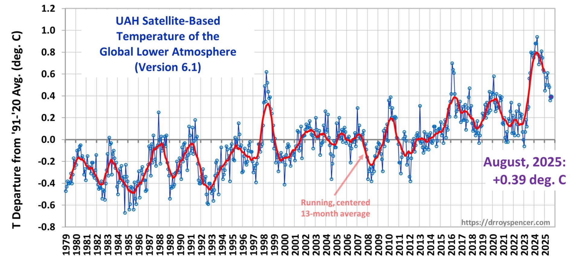 Anomalie mensuelle globale de la basse troposphère  (base 1991-2020)    -     Observations satellitaires (UAH - Dr R. Spencer)