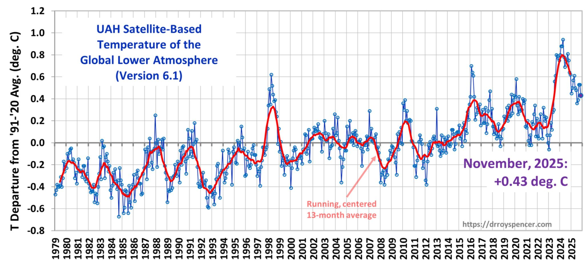 Anomalie mensuelle globale de la basse troposphère  (base 1991-2020)    -     Observations satellitaires (UAH - Dr R. Spencer)
