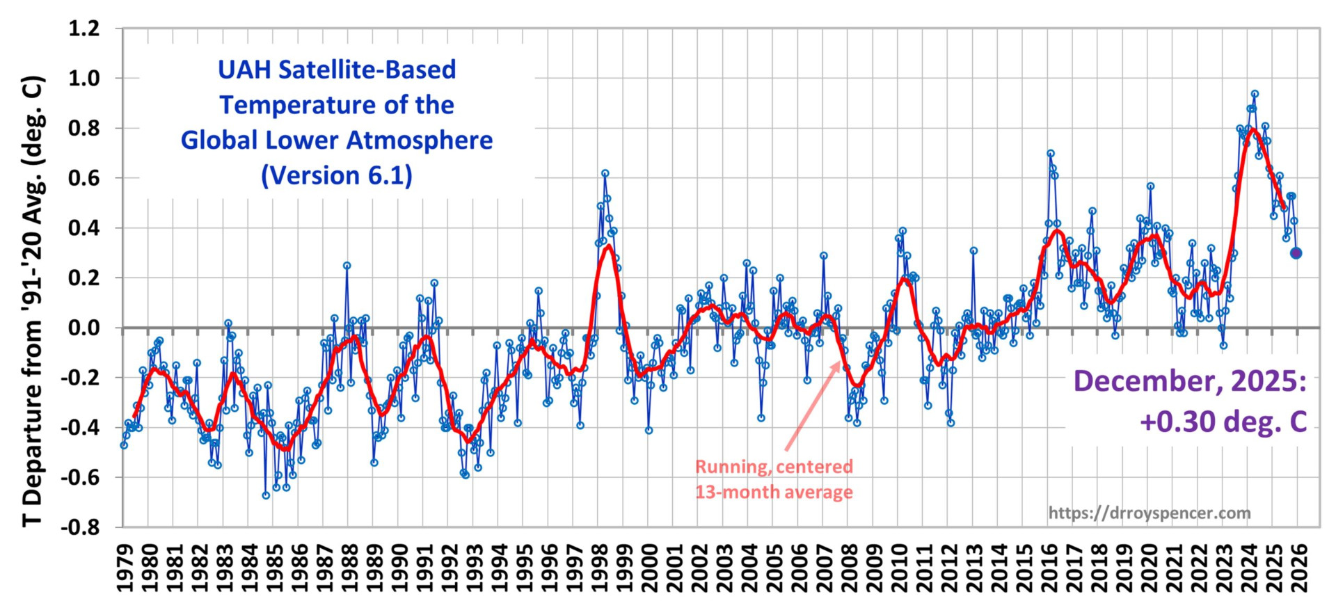 Anomalie mensuelle globale de la basse troposphère  (base 1991-2020)    -     Observations satellitaires (UAH - Dr R. Spencer)