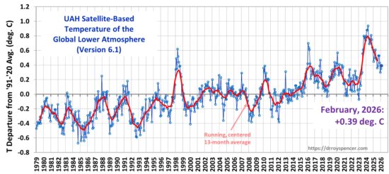 Anomalie mensuelle globale de la basse troposphère  (base 1991-2020)    -     Observations satellitaires (UAH - Dr R. Spencer)