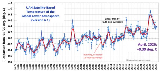 Anomalie mensuelle globale de la basse troposphère  (base 1991-2020)    -     Observations satellitaires (UAH - Dr R. Spencer)