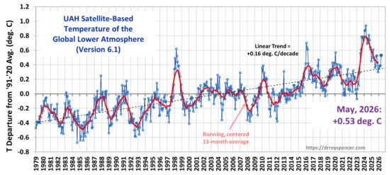Anomalie mensuelle globale de la basse troposphère  (base 1991-2020)    -     Observations satellitaires (UAH - Dr R. Spencer)