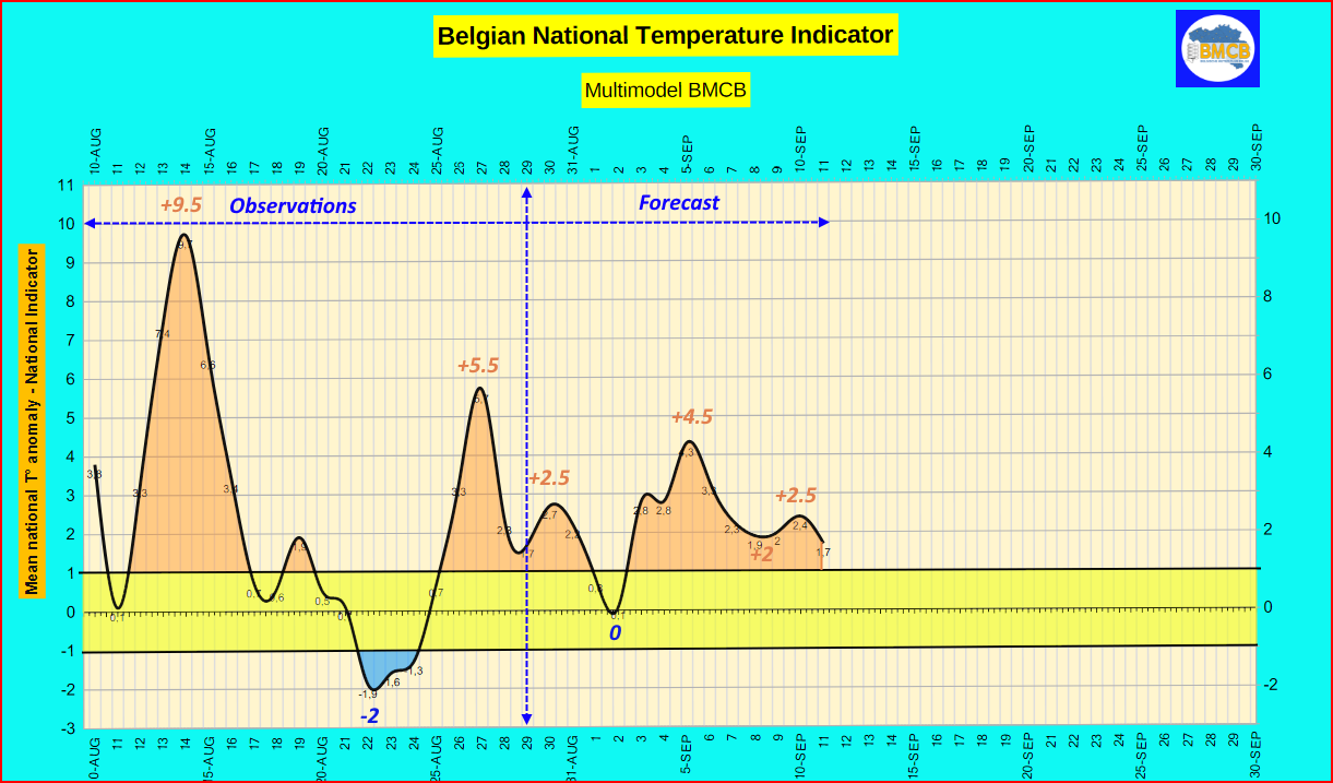 Indicateur Thermique national - Nationale Thermisch Indicator -  Nationaler Thermischer Indikator 