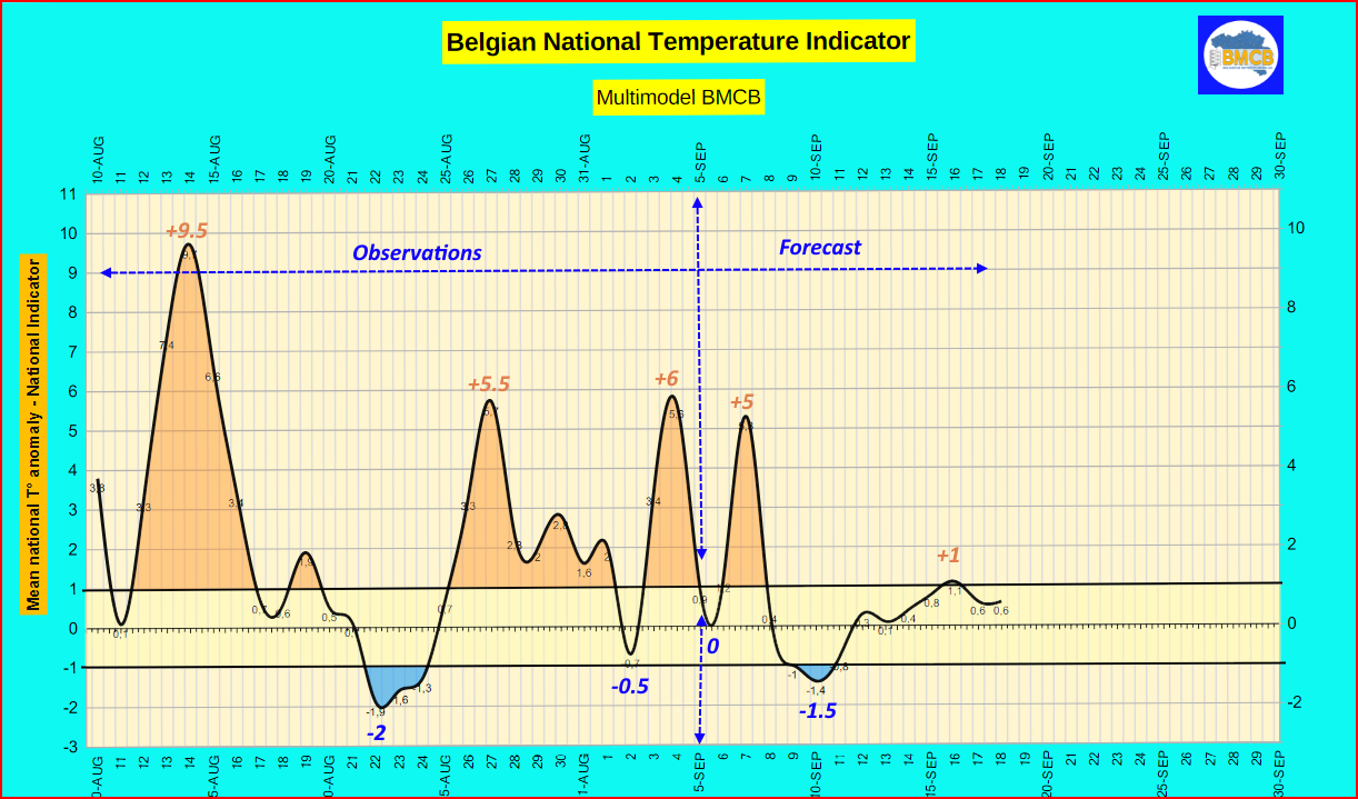 Indicateur Thermique national - Nationale Thermisch Indicator - Nationaler Thermischer Indikator