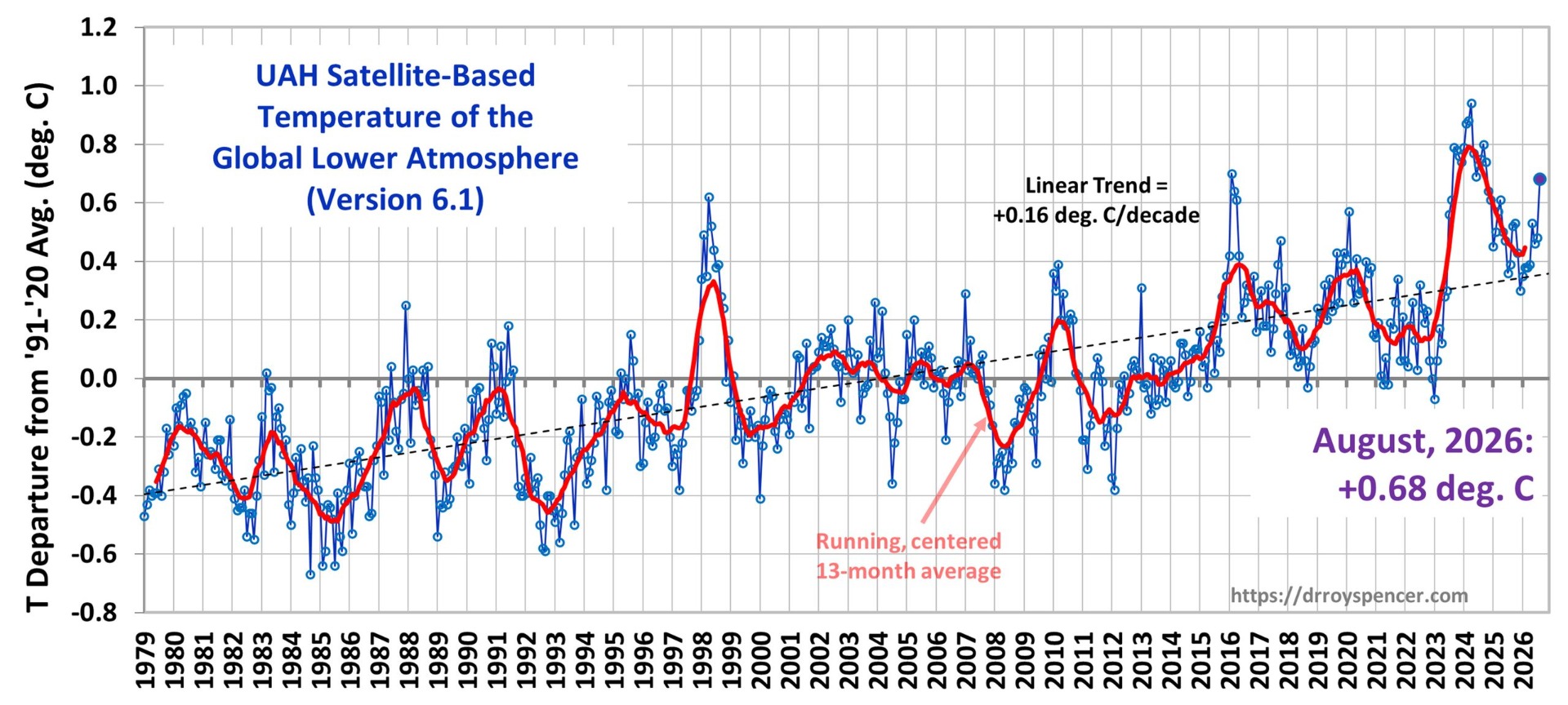 Anomalie mensuelle globale de la basse troposphère  (base 1991-2020)    -     Observations satellitaires (UAH - Dr R. Spencer)