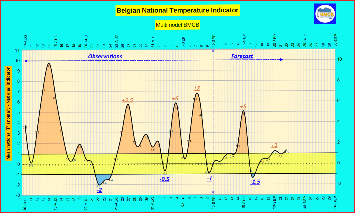 Indicateur Thermique national - Nationale Thermisch Indicator -  Nationaler Thermischer Indikator 