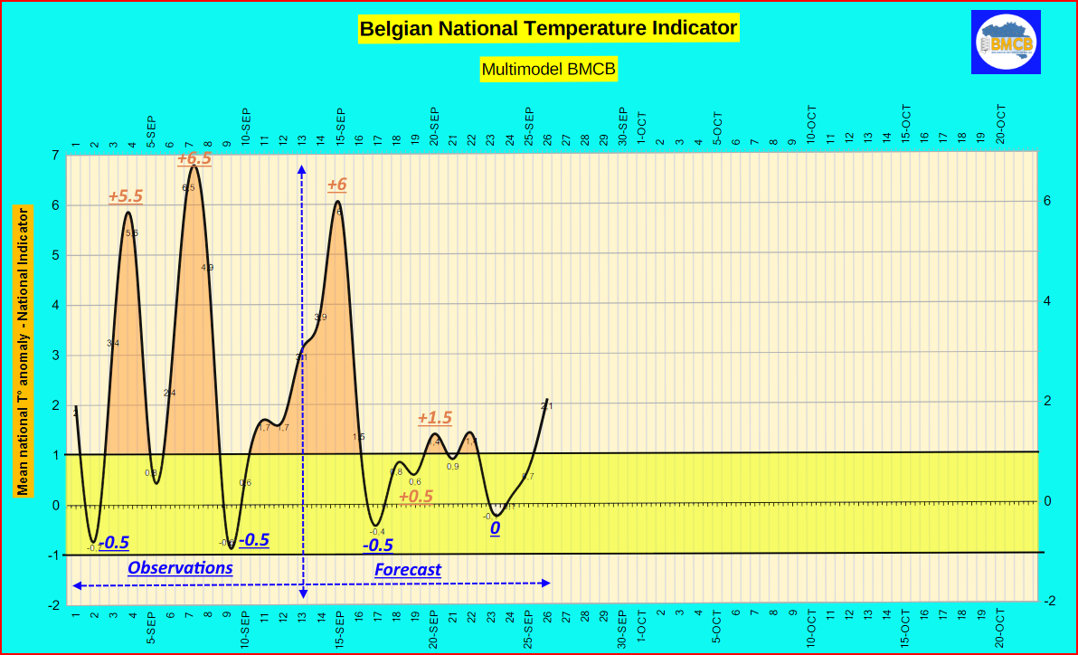 Indicateur Thermique national - Nationale Thermisch Indicator -  Nationaler Thermischer Indikator 