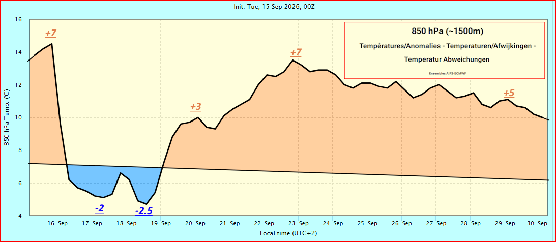 T° & Anomaly at 850 hPa - ~1500m