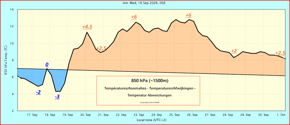 T° & Anomaly at 850 hPa - ~1500m