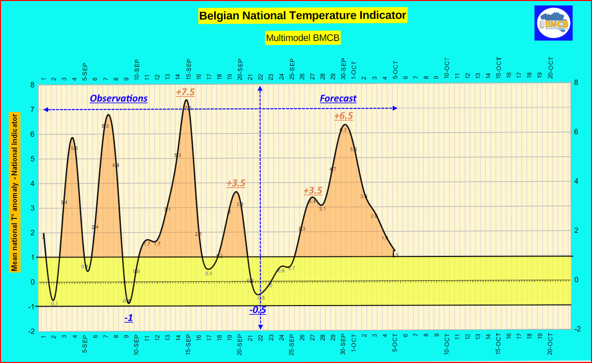Indicateur Thermique national - Nationale Thermisch Indicator - Nationaler Thermischer Indikator