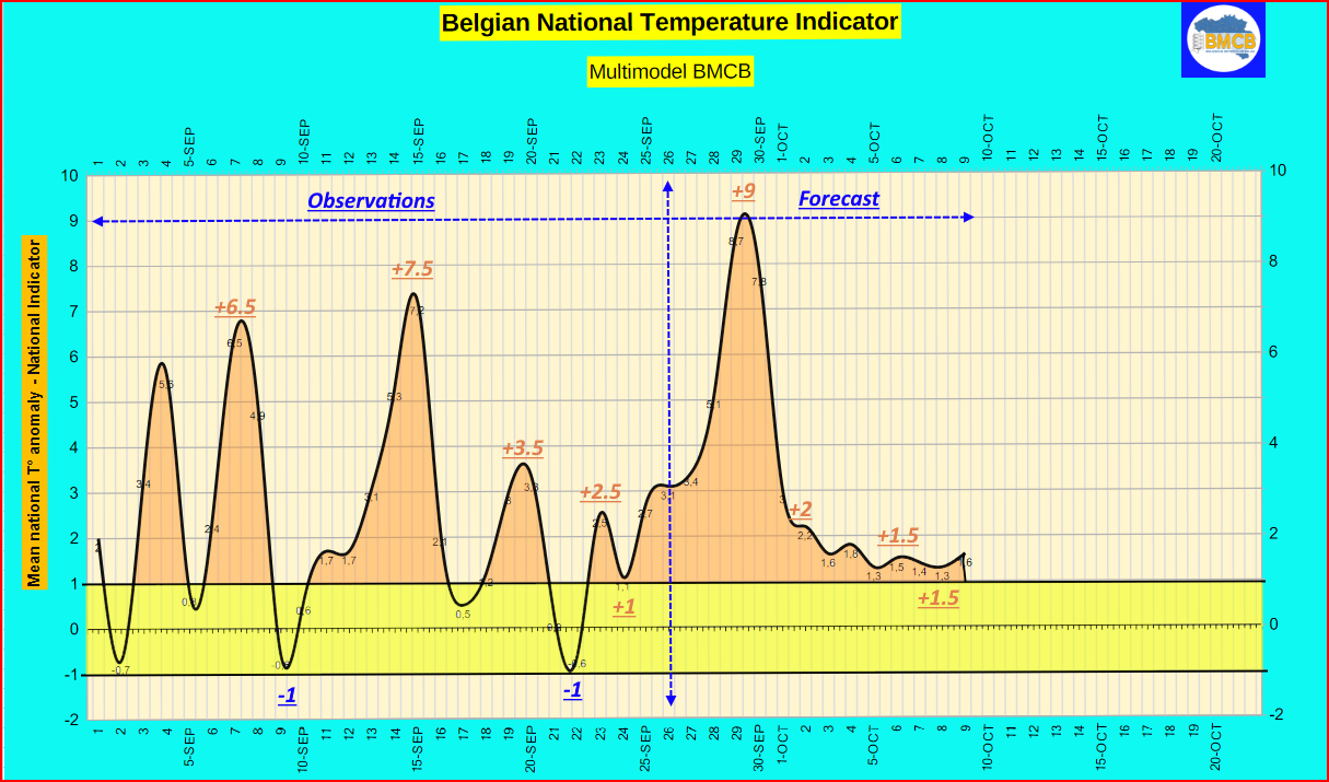 Indicateur Thermique national - Nationale Thermisch Indicator - Nationaler Thermischer Indikator