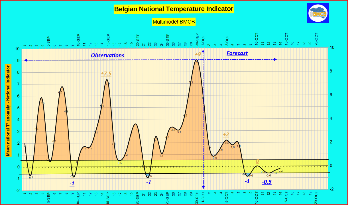 Indicateur Thermique national - Nationale Thermisch Indicator -  Nationaler Thermischer Indikator 