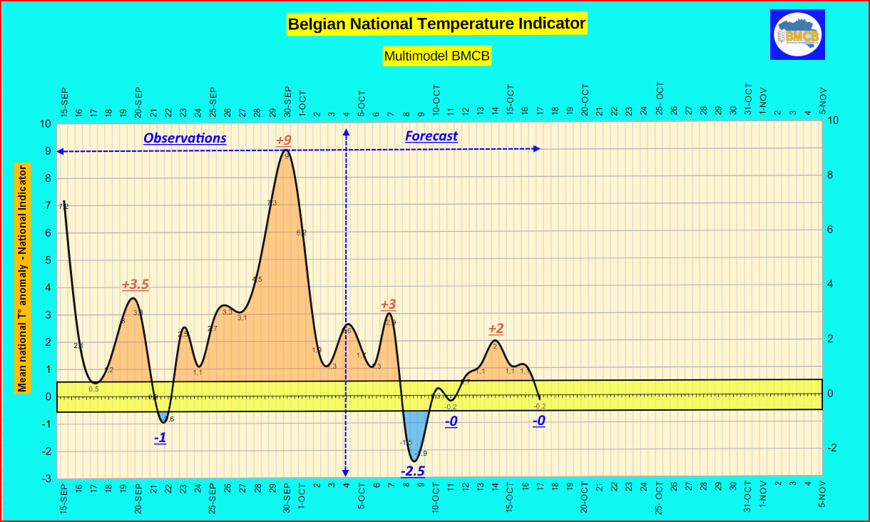 Indicateur Thermique national - Nationale Thermisch Indicator - Nationaler Thermischer Indikator