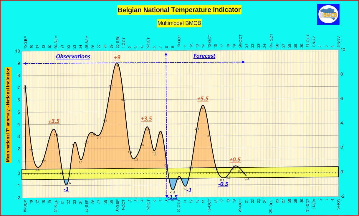 Indicateur Thermique national - Nationale Thermisch Indicator - Nationaler Thermischer Indikator